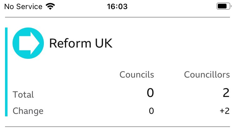 Can we now all agree @BBCPolitics that Reform UK shouldn’t be given prominent coverage any longer? It’s shameful that Tice & Farage have free season tickets on the UK media circuit whilst they can only manage to have 2 councillors elected. Less of them, more Greens please.