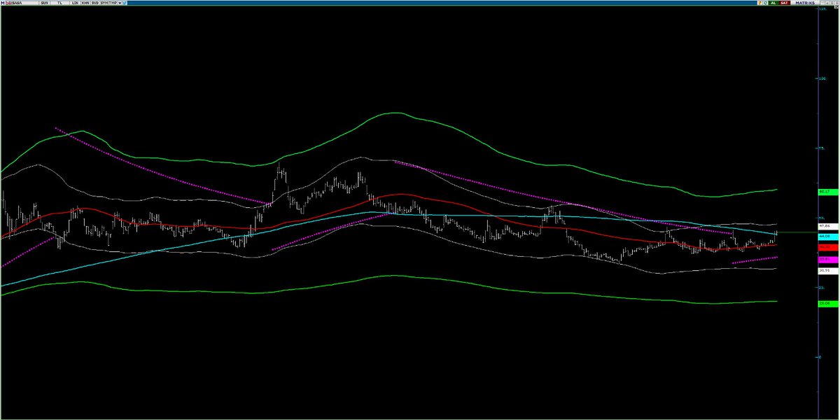 #sasa
Risk azaltmak adına, haftalıkta macd'in sıfırın üzerinde durması beklenebilir...