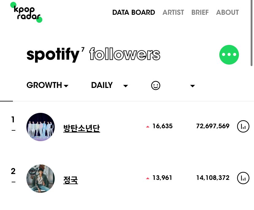 #JUNGKOOK and his Group #BTS were most followed Kpop Acts on Spotify yesterday again‼️ 👑🔥🔥