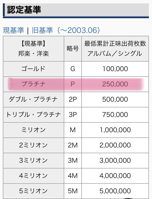 #ISSUE #イッシュ #이슈 #1st_ISSUE
⚪︎オリコンランキング1位
⚪︎オリコン初週売上枚数
　目標　プラチナ　25万枚　
⚪︎ビルボード　初週売上枚数　
目標　ゴールド　30万枚
オリコンと集計方法が変わるため合計枚数がかわります。1会計3枚購入のオリコン売上枚数が変わってきます。