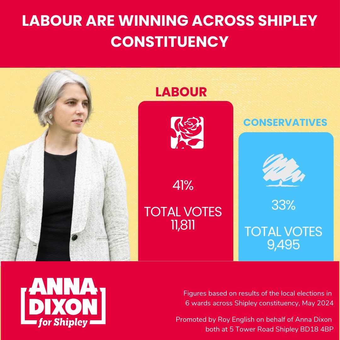 The local election results show that people across the Shipley constituency are turning to Labour. We increased our vote share and are now beating the Conservatives. #GeneralElectionNow @ShipleyLabour