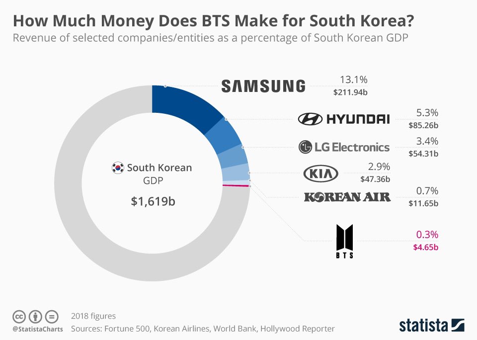 BTS began to be part of GDP in Korea in 2018, mind you. You can’t fake this.