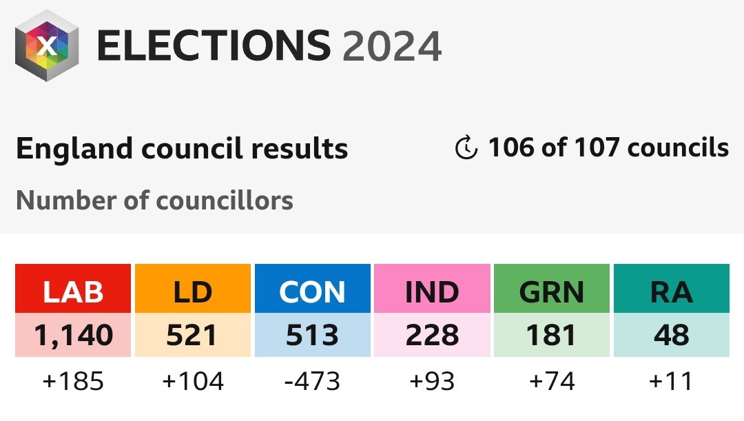 With one council left to declare: 🟢 Green Increase by 69% 🟣 Independent Increase by 69% 🟤 RA Increase by 30% 🟠 LibDem Increase by 25% 🔴 Labour Increase by 19% 🔵 Tories DECREASE by 48% #LocalElection2024