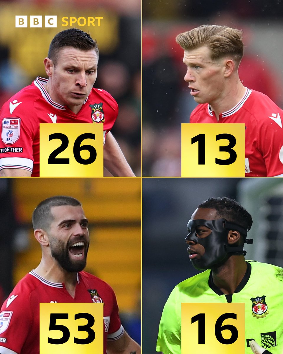 It was another momentous season for Wrexham 👏 Here's a look at their top performers statistically 👇 ♦️ Mullin scored the most goals with 26 ♦️ McClean provided the most assists with 13 ♦️ Lee made the most appearances with 53 ♦️ Okonkwo had 16 clean sheets #BBCFootball