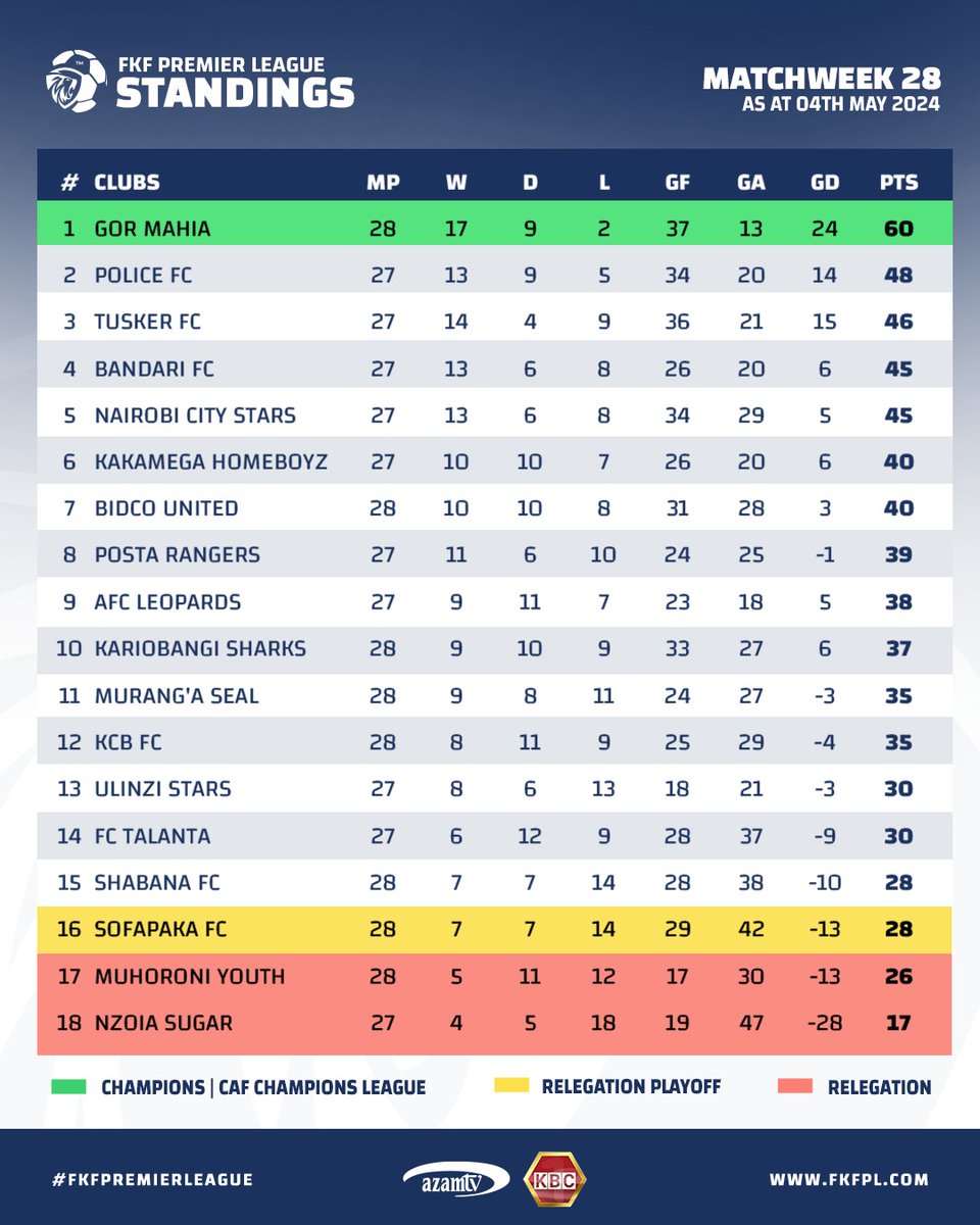 🔢| Nani ataenda relegation? @Shabanafckenya out of relegation, @FC_Sofapaka in the playoff spot. #FKFPremierLeague