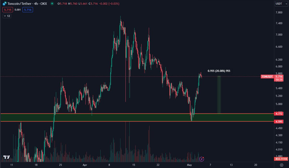 $TON Didn't expect being up ~20% in 2-3 days on a $20B coin. I will take it though. Hope to see this at double digits somewhere in the Summer. Clear invalidation below the ~$4.5-4.7 level going forward.