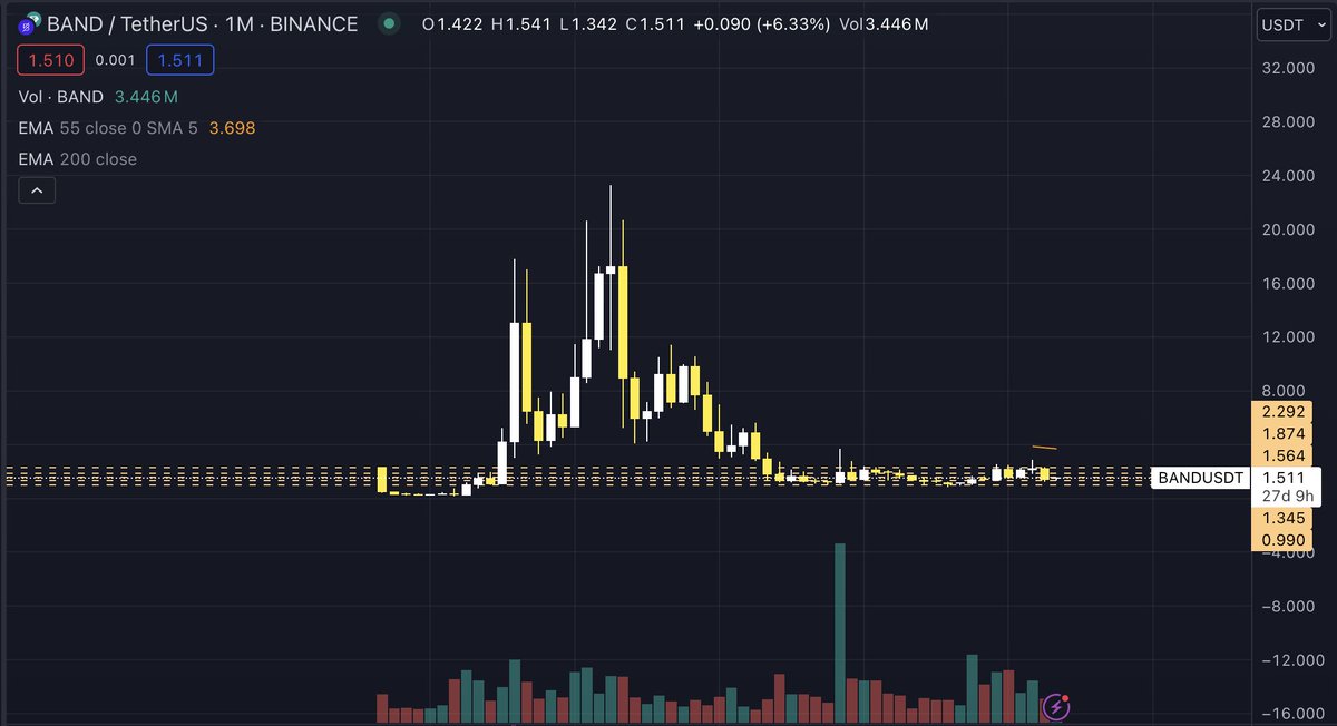 buzloom's tweet photo. Many fading $BAND

Prev ATH $20. thats more than 10x from here and possibly beyond. Working product used by 100s of projects as primary or  contingency (with $LINK  ).

$BAND will pay off well its long term holders.

NFA. DYOR. https://t.co/EZ3UN8D0qi