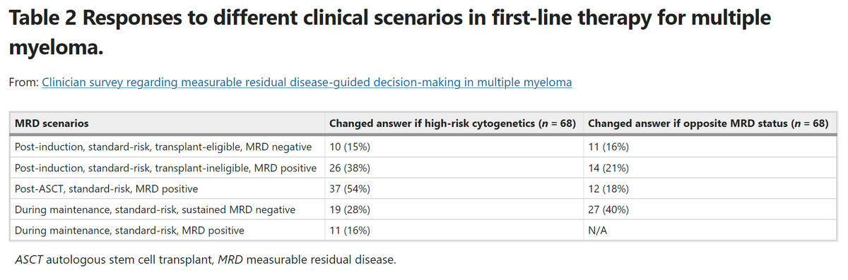 Clinician survey regarding measurable residual disease-guided decision-making in multiple myeloma [Jul 11, 2022] @bdermanmd @ajjakubowiak @mtmdphd @BloodCancerJnl nature.com/articles/s4140… #mmMRD #mmsm #openaccess