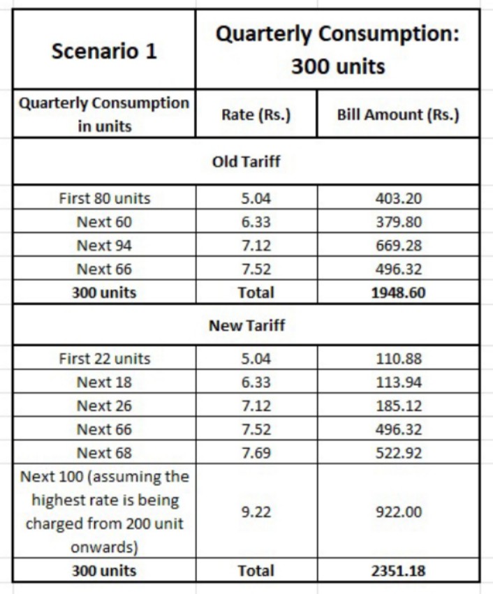 Well A New Scam by TMC.. This time with the electricity bill. ওয়েস্ট বেঙ্গল স্টেট ইলেকট্রিসিটি ডিস্ট্রিবিউশন কোম্পানি লিমিটেড (ডব্লিউবিএসইডিসিএল) নীরবে শুল্ক স্ল্যাব পুনর্বিন্যাস করেছে যাতে গ্রাহকদের পকেট থেকে আরও বেশি টাকা তোলা যায়। এটি একটি ধূর্ত পদক্ষেপ।শুল্কের হার বাড়ানো…