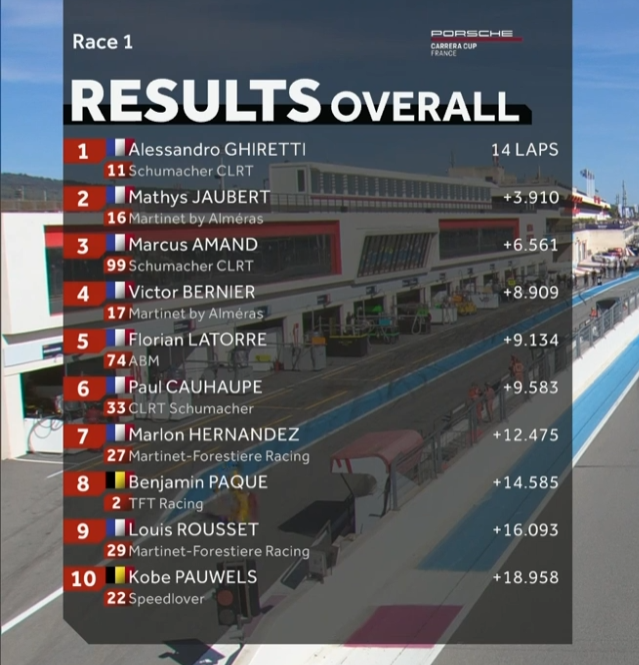 Porsche Carrera Cup France sur le Circuit Paul Ricard

Course 1
Parti 7° @FlorianLATORRE  termine en cinquième  position  

#FL74 #AbmAutomobiles #PorscheCarreraCupFrance #PCCF #Porsche #PorscheCustomerRacing #PorscheNewsroom