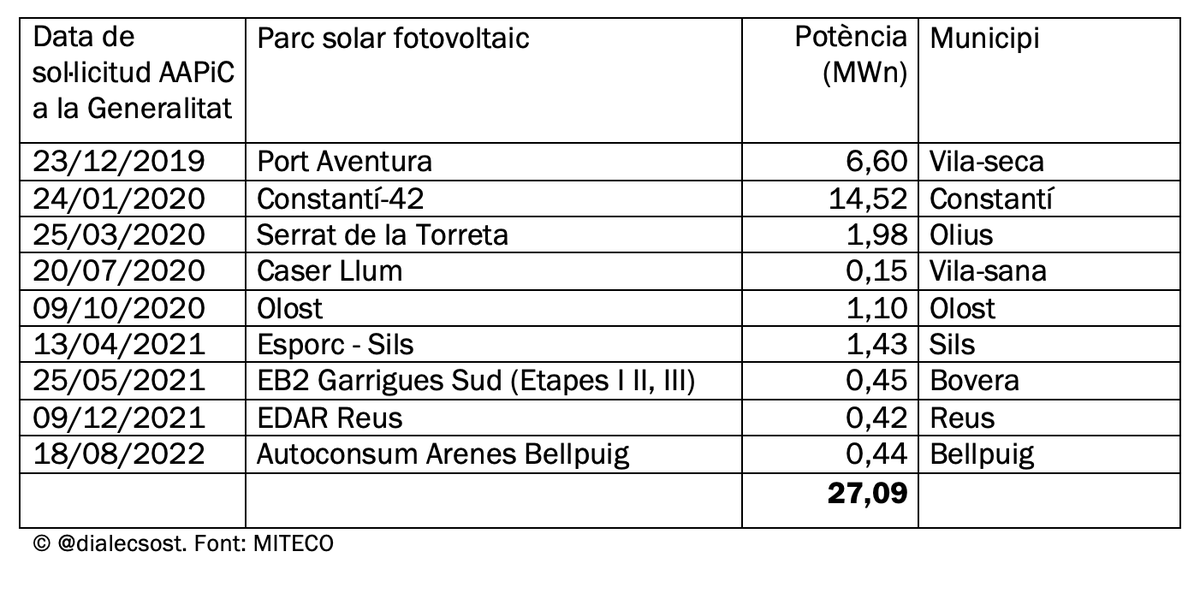 En els 3 anys de la XIV Legislatura només s’han posat en servei 27 MW solars fotovoltaics i cap eòlic dels 15.764 MW eòlics i solars fotovoltaics sobre terreny presentats a la Generalitat de Catalunya a l’empara del Decret—Llei 16/2019.Aviat els detalls a dialec.blogspot.com