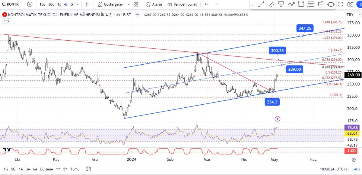 #kontr 269 ve 280 fibo dirençleri mevcut, buraları geçmekte zorlanabilir. sonrasında ise 289 civarında kanal ortası direnci ve 300 civarında da ana düşen trend direnci bulunuyor. 257 de fibo desteği 240'ta ise kanal dibi desteği bulunuyor.