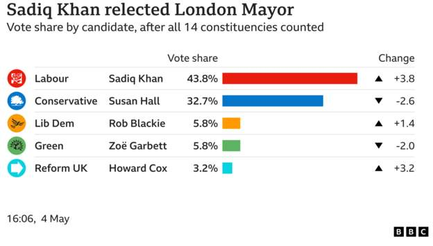 Well done London for returning @SadiqKhan as @MayorofLondon for a historic third term😍
