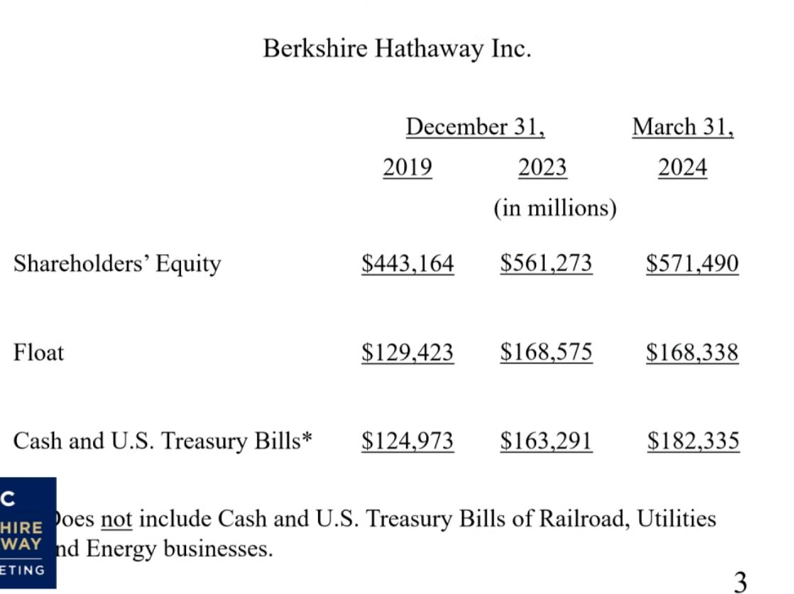 Berkshire Hathaway's cash position reached a record $182 billion By the end of June, cash reserves could exceed $200 billion #BerkshireHathaway #WarrenBuffett