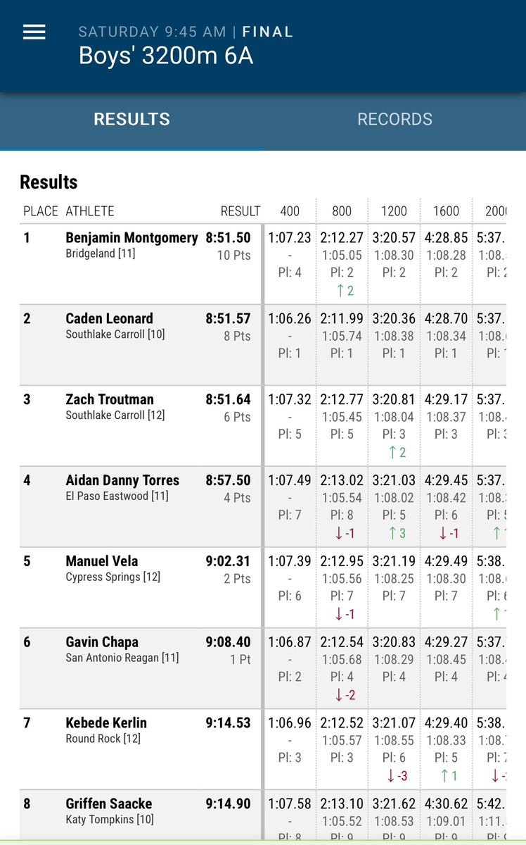 Congrats to our Dragons! 2nd (Caden Leonard) &amp; 3rd (Zach Troutman) in the state 3200 in both PR times of 8:51 🤯