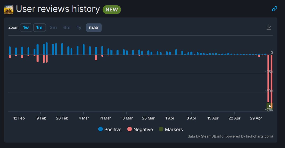 These Helldivers 2 reviews on steam are brutal