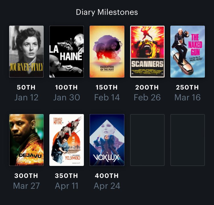Diary milestones so far this year