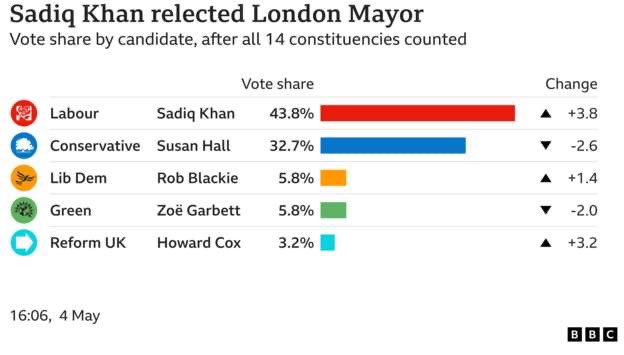 After all the breathless hot takes over the last two days about Susan Hall in with a chance of winning, Sadiq increased his vote share. Unclear if just my twitter feed, but doesn’t reflect well on the commentariat class. Khan was always ahead in the polls.