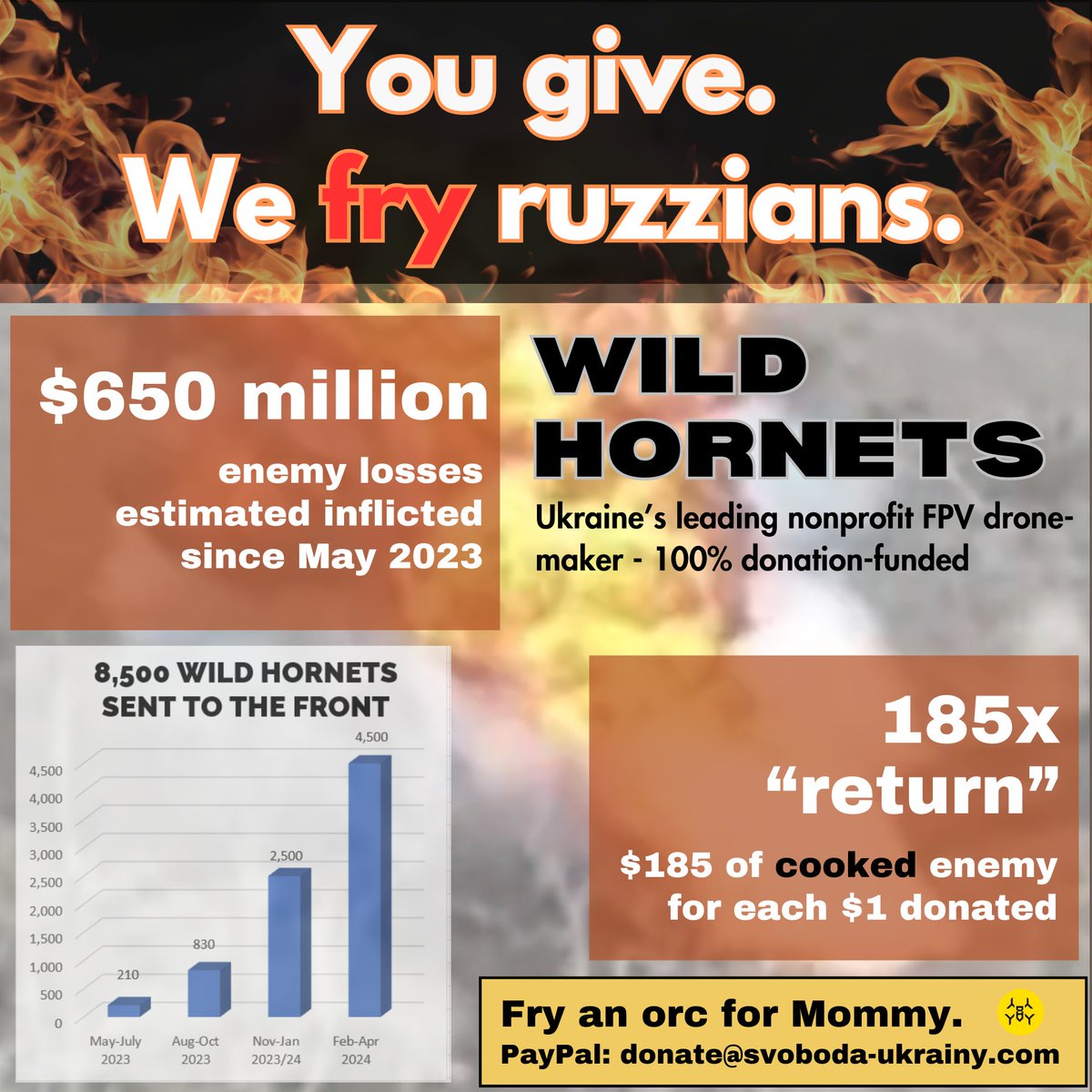 Thanks to your donations, FPV drones inflicted $650M in est. ruzzian losses in the past year💥 This is a 185x 'return' on your wise investment in freedom: $1 donated fried $185 of invader🔥 It includes $60M est. losses thanks to $325K donated by our Xitter community🙏♥…