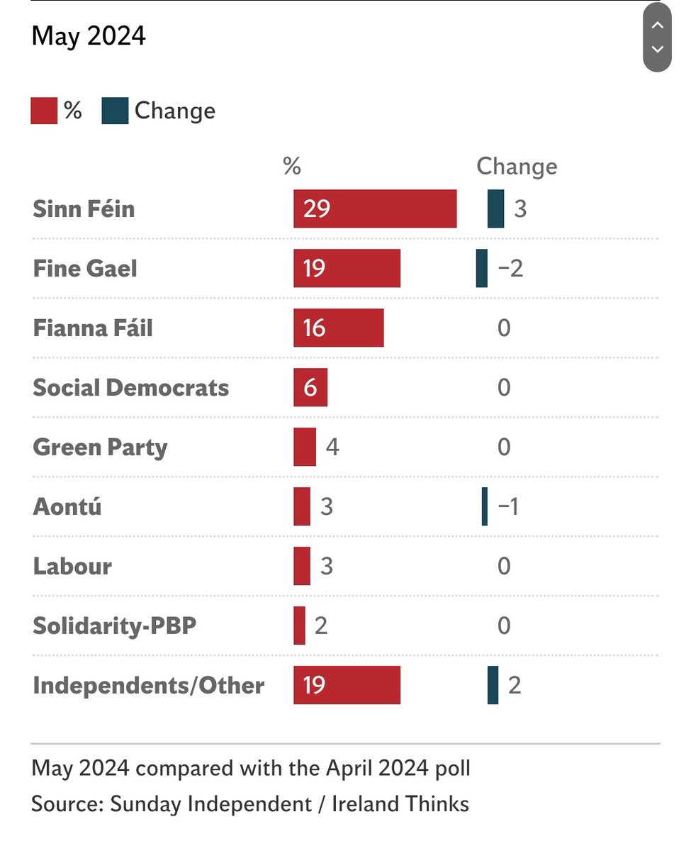 No Harris poll bounce for Fine Gael Meanwhile, Sinn Féin are up three points to 29pc while Fine Gael has seen their support drop two points to 19pc and Fianna Fáil are unchanged 16pc. #poll #May24 m.independent.ie/irish-news/pol…