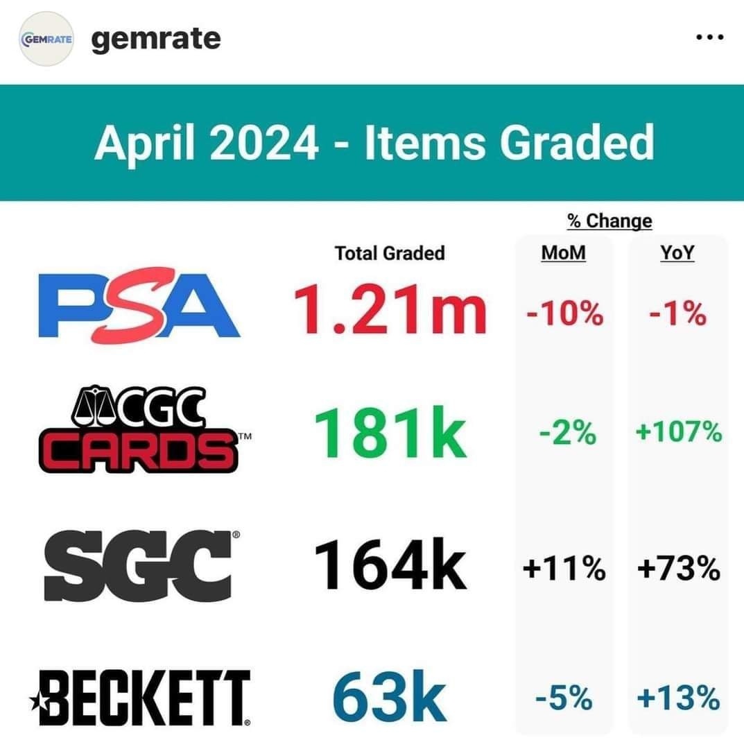 Damn, this is completely unfair 🥴

If I'm @beckettcollect, I just close shop or pray that @Fanatics buys me out cause this is embarrassing. 

@CGCCards is making great strides this year is not even on the same planet as @PSAcard.

I may submit a few items for decorative…