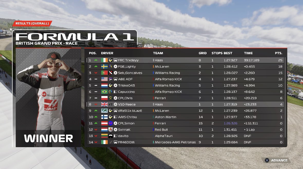 Reece (@eversio_reece) on Twitter photo ERS T2
Q - P1
R - P8
A good qualifying session, was a great strategy was on for a 1-2 but a silly mistake as I was impatient catching up to the front runners. <a href="/ClaretREsport/">Claret Racing eSports</a>
Congrats to <a href="/Trxdeyy2/">Krzys Bierdzinski</a> on the win ERS T2
Q - P1
R - P8
A good qualifying session, was a great strategy was on for a 1-2 but a silly mistake as I was impatient catching up to the front runners. <a href="/ClaretREsport/">Claret Racing eSports</a>
Congrats to <a href="/Trxdeyy2/">Krzys Bierdzinski</a> on the win