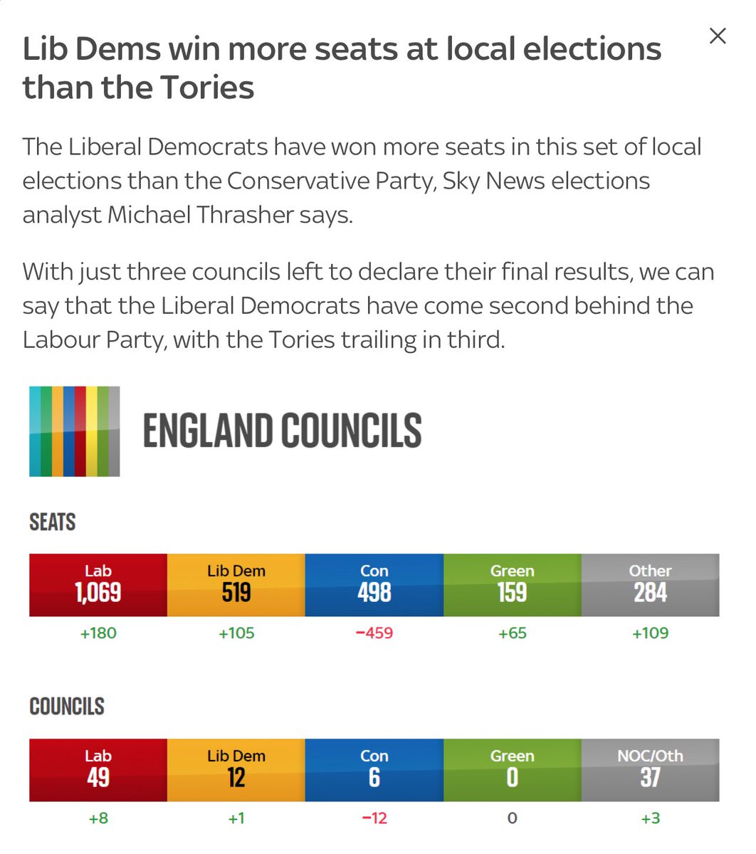 How are the media going to spin this story? Every single party OTHER than the Tories gained seats! 🥂 #ToryWipeout