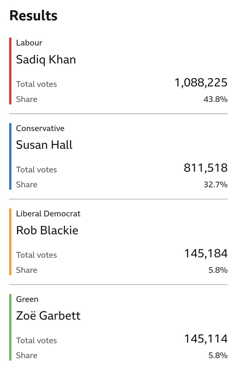 At City Hall for the official result. Thank you to everybody for voted for me and the @LondonLibDems team.