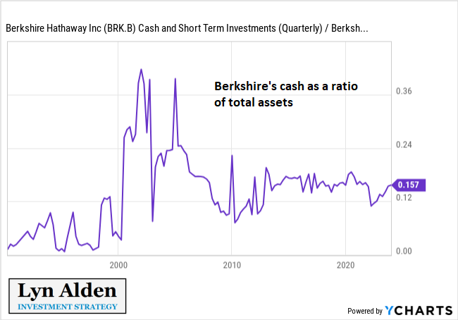 People often report the nominal amount of cash that Berkshire $BRK.B has, as though Buffett is hoarding cash.

You can't just look at the nominal cash level. All of Berkshire's numbers go up. An insurer needs a lot of liquidity. His cash as a % of his assets is in a normal range.