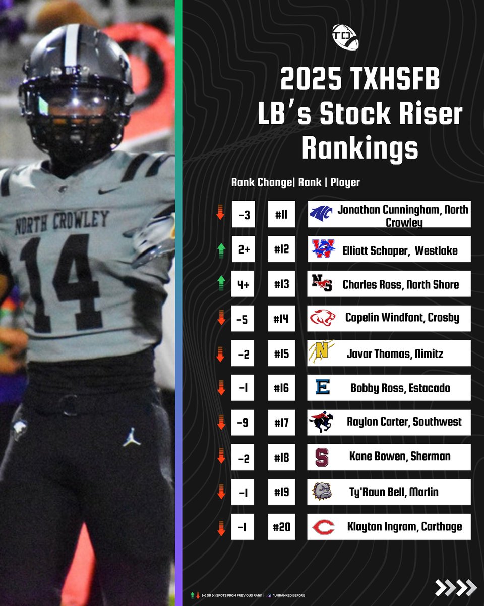 2025 #txhsfb LB Stock Riser Rankings(11-20)📈