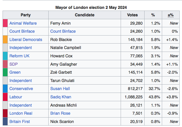 A record breaking result for Amy Gallagher - @SDPhq candidate in the London Mayoral election. ⭐️34,449 votes ⭐️393% increase in SDP vote from 2021 ⭐️Largest % jump in votes of ANY party ⭐️Record 6th place out of 13 candidates Well done @StandUptoWoke 👋👋👋…