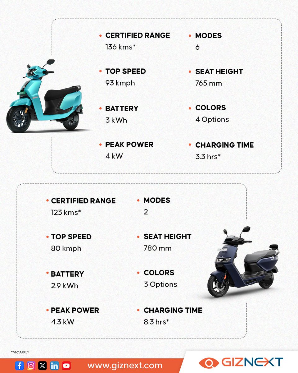 E-Scooter Clash ⚡ Ampere Nexus Ex 🆚 Ather Rizta S 🛵 Which one electrifies your ride❓ . . . #electricvehicle #electricscooter #EV #atherrizta #amperenexus #giznext