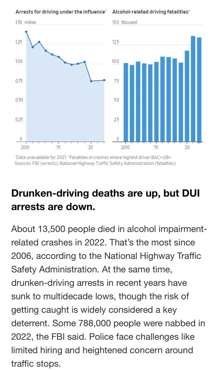I did several stories on declining DUI arrests in GA years ago. Enforcement was definitely down. ⁦⁦@Atlanta_Police⁩ dropped it’s DUI team but said enforcement was still a priority. Uber-Lyft also a factor, but someone should check on cases & deaths.