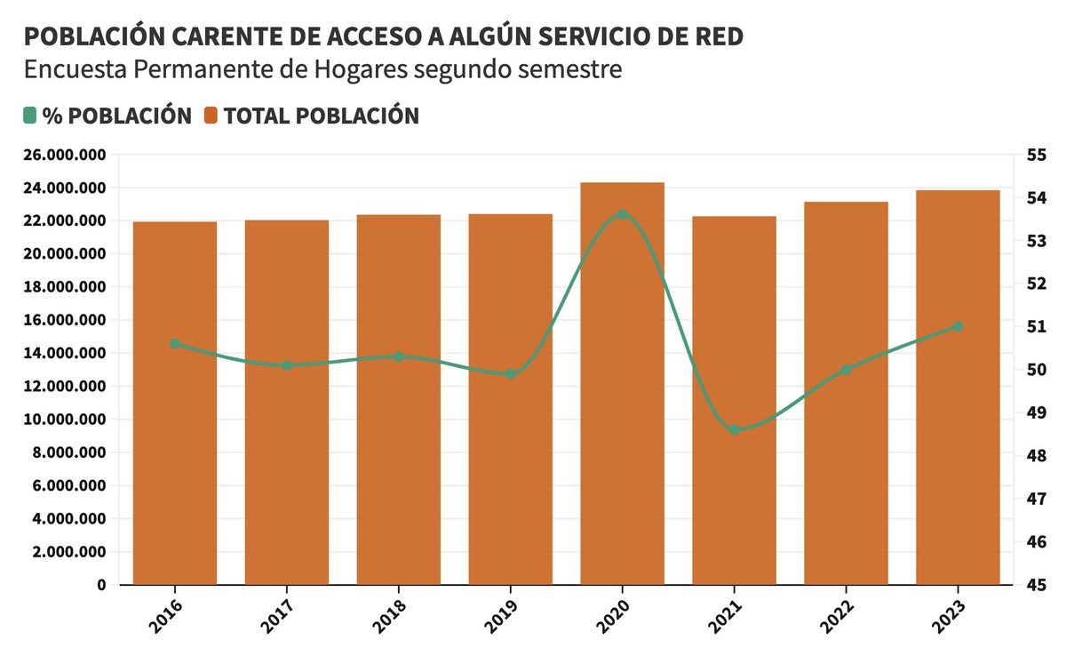 La mitad de los argentinos no tiene acceso a cloacas, agua corriente, gas natural o asfalto. Como dijo Milei, el 99% de la obra pública siempre fue afano.