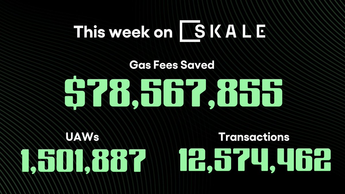 May the 4th be with you! Yet another record week of tx on-chain across SKALE, this May have been! Gm data lovooors, this week's #Staturday reveals more than 1.5M UAW generated, it does! 💰$78,567,855 USD Saved on Gas 🔁12,574,462 Transactions 👥1.5M UAW