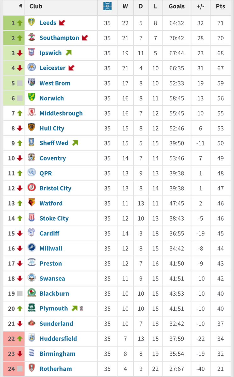 Since Danny arrived for game 12 of the season, we would be 9th in the table if the season had started then with the remaining 35 games…

9th!!!  with a squad he didn’t build, and who only had 3pts after the first 11 games…

The man is a god!!

#swfc #Danny #Rohl