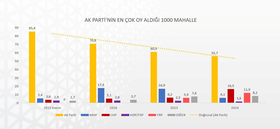 AK Parti'nin en yüksek oy oranına ulaştığı 1000 mahallenin 2015 Kasım-2024 yılları arasında değişimi. AK Parti'nin oyları %85'ten %55'e gerilemiş durumda. Neden? AK Parti artık mahallesinde yalnız değil, ittifaklarla beraber MHP ve YRP'de var. 2024 itibarıyla CHP'de var artık!