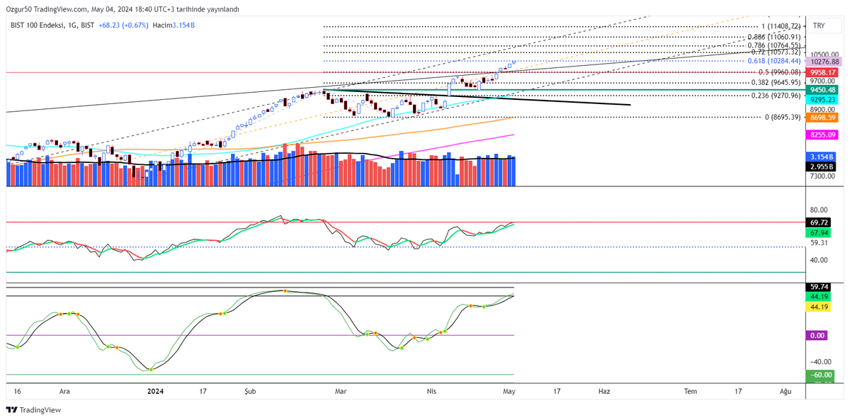 #xu100 mis gibi yükseliş grafiği sadece 50 ortalamadan  dahi çok yukarda haberler güzel geliyor genele yayılan bir yükseliş yok 9958 altına inmedikçe düzeltmeler kısa kalır fibo dirençlerini takip edelim #bist #endeks günlük grafik