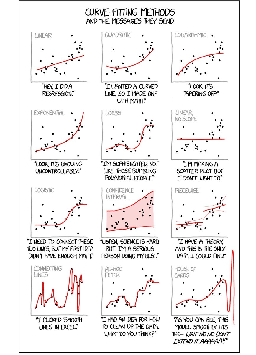 Science, mathematics, statistics.

Curve Fitting.  (Note that the data-points in each example are the same.)

By Randall Munroe, xkcd.com/2048/, cc by-nc 2.5