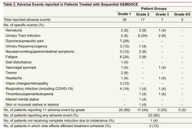 A phase II trial of intravesical gemcitabine and docetaxel (GEMDOCE) in the treatment of BCG-naïve non-muscle invasive #UrothelialCarcinoma of the #Bladder. Presented by @urogabe @brady_urology. #AAU24 written coverage by @RKSayyid @UofT > bit.ly/3Qvwna6 @AmerUrological