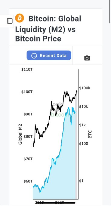 When I say #Bitcoin's USD price is correlated to liquidity, here is a chart to qualify it.

In 2020 the Fed printed $9 trillion on the back of the #Covid narrative and 9% of that found its way into Bitcoin. In 2024/25 they will print $20 trillion+ on the back of the proxy wars