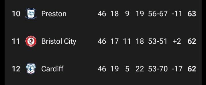 #ccfc #BristolCity been a close one this year. Same time next season?