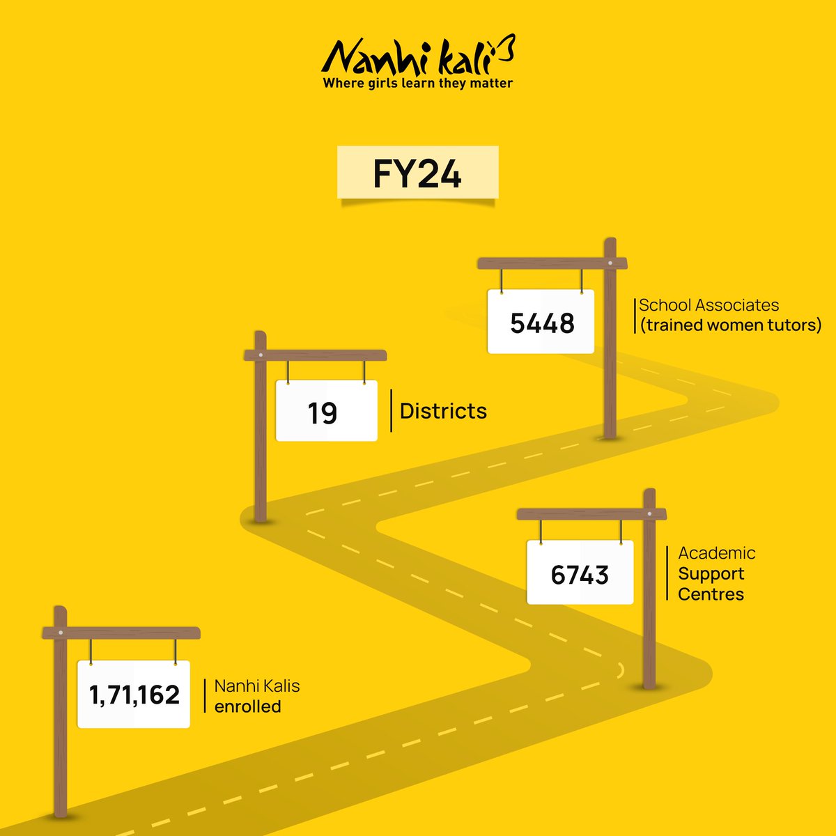 A quick recap of a very successful year. We’re grateful to our donors who fuelled our mission and helped shape a world full of possibilities for our girls across India! Here’s to many more years of ensuring #EveryGirlMatters To donate, visit nanhikali.org