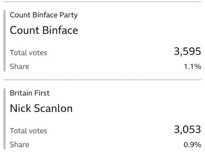 #BritainFirst
Binface beats Binjuice