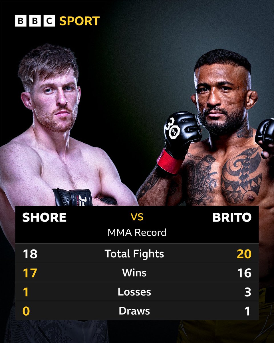 Jack Shore will fight for the first time since March 2023 when he takes on Joanderson Brito at #UFC301 in Rio de Janeiro, Brazil 👊 Can @jackshoremma move to 18 career win? 🤔 #BBCMMA #UFC