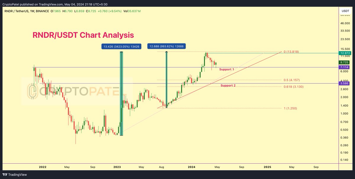 Can $RNDR Hit $50? #RNDRUSDT Analysis:

#RNDR has gained 34x in a year and 10x in 7 months. However, it's high risk for new investments now.

▪️ Bullish: If RNDR holds $7 support, it can reach new ATHs and aim for $50.
▪️ Bearish: If $7 breaks, look for buying at $3.5-$4, a…