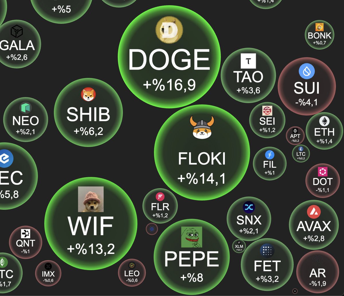 Yine en çok meme coinler kazandırdı :) Uzun bir süre daha meme coinlerden bıkmayacağım. $DOGE #PEPE #WIF #SHIB