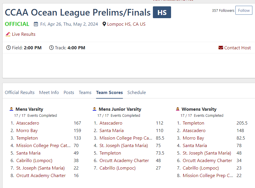 Proud of my team for earning CCAA Ocean League Champs! 1st place in the high jump with a new PR of 6'3".  Also earned 1st in 110 hurdles, 2nd in 300 hurdles, and 2nd in 4x100 relay. 
Looking forward to the CIF Division II Championships in Visalia on Friday.