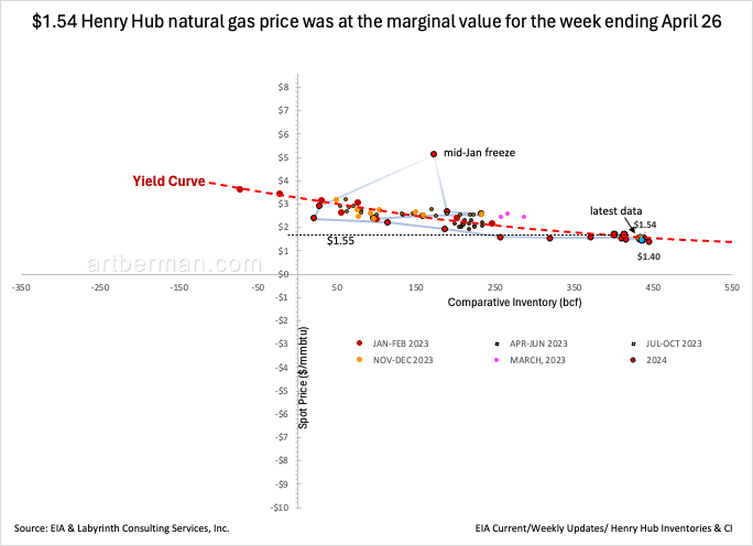 $1.54 Henry Hub natural gas price was at the marginal value for the week ending April 26
#energy #NaturalGas #shale #fintwit #oilandgas #Commodities #ONGT #natgas