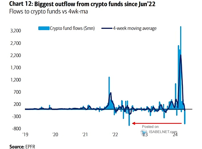 Mayor salida de fondos de criptomonedas desde Jun'22 El periodo de importantes flujos de entrada en los fondos de criptomoneda ha llegado a su fin. #BTC